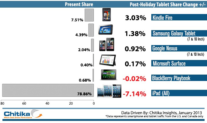 Tablet market share percentages in January 2013